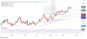 Gold hovers close to new high of $2,600 after Fed meeting